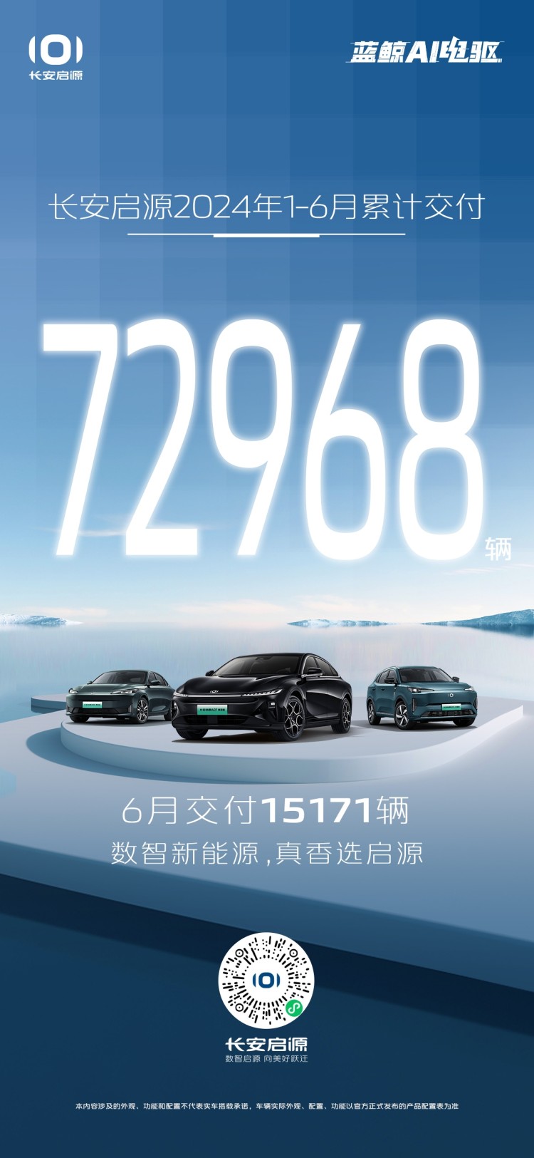 長安啟源2024年1-6月累計交付72968輛，6月交付15171輛