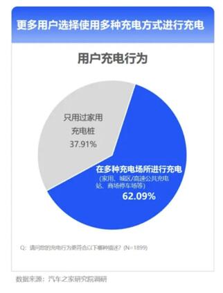 充電比加油更方便，賽力斯汽車攜手華為數字能源共建智能充電生態圈