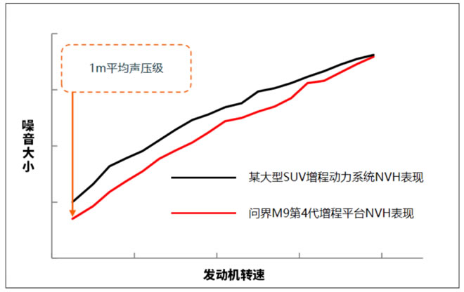 更長的續(xù)航＋更靜謐的座艙 問界M9打造媲美純電車的增程新體驗