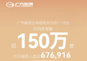 充電“人氣王”，廣汽能源充電站假期人氣高漲