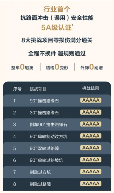 安全是最大的豪華 問界M5榮獲中汽中心001號安全證書
