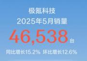 持續引領中國高端豪華市場 極氪科技5月銷量46,538臺