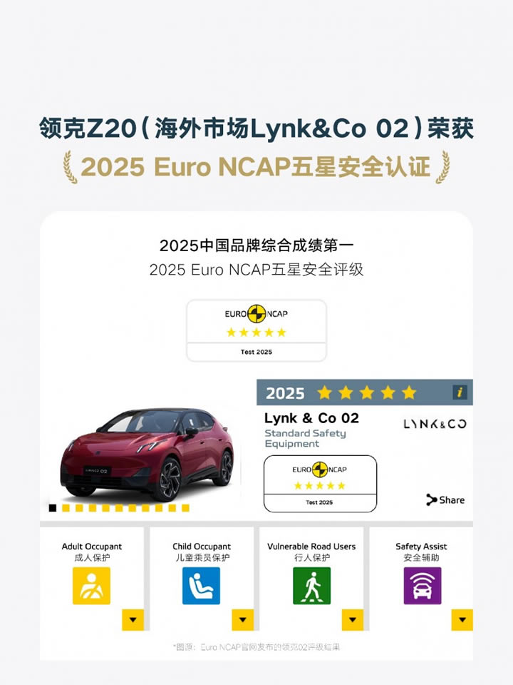 領克Z20獲2025年Euro NCAP全球SUV安全第一