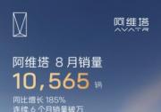 阿維塔8月累計銷量10565輛 連續六個月銷量破萬